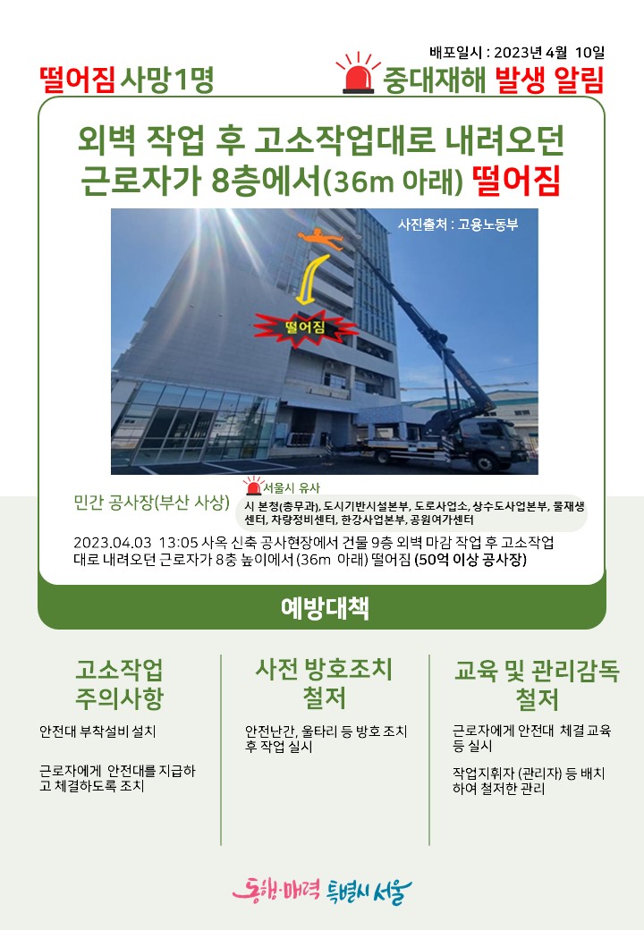 배포일시: 2023년 4월 10일
중대재해 발생 알림
떨어짐 사망1명
외벽 작업 후 고소작업대로 내려오던 근로자가 8층에서(36m 아래) 떨어짐
사진출처: 고용노동부
민간 공사장(부산 사상) ？ 서울시 유사, 시 본청(총무과), 도시기반시설본부, 도로사업소, 상수도사업본부, 물재생센터, 차량정비센터, 한강사업본부, 공원여가센터
2023.04.03. 13:05 사옥 신축 공사현장에서 건물 9층 외벽 마감 작업 후 고소작업대로 내려오던 근로자가 8층 높이에서 (36m 아래) 떨어짐(50억 이상 공사장)
예방대책
고소작업 주의사항: 안전대 부착설비 설치, 근로자에게 안전대를 지급하고 체결하도록 조치
사전 방호조치 철저: 안전난간, 울타리 등 방호 조치 후 작업 실시
교육 및 관리감독 철저: 근로자에게 안전대 체결교육 등 실시, 작업지휘자(관리자) 등 배치하여 철저한 관리