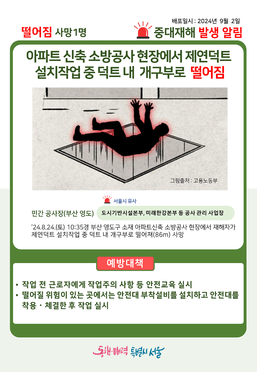 배포일시: 2024년 9월 2일 중대재해 발생 알림 떨어짐 사망1명 아파트 신축 소방공사 현장에서 제연덕트 설치작업 중 덕트 내 개구부로 떨어짐 그림출처: 고용노동부 민간 공사장(부산 영도) 서울시 유사 도시기반시설본부, 미래한강본부 등 공사 관리 사업장 ’24.8.14.(토) 10:35경 부산 영도구 소재 아파트신축 소방공사 현장에서 재해자가 제연덕트 설치작업 중 덕트 내 개구부로 떨어져(86m) 사망 예방대책: 작업 전 근로자에게 작업주의 사항 등 안전교육 실시, 떨어질 위험이 있는 곳에서는 안전대 부착설비를 설치하고 안전대를 착용, 체결한 후 작업 실시