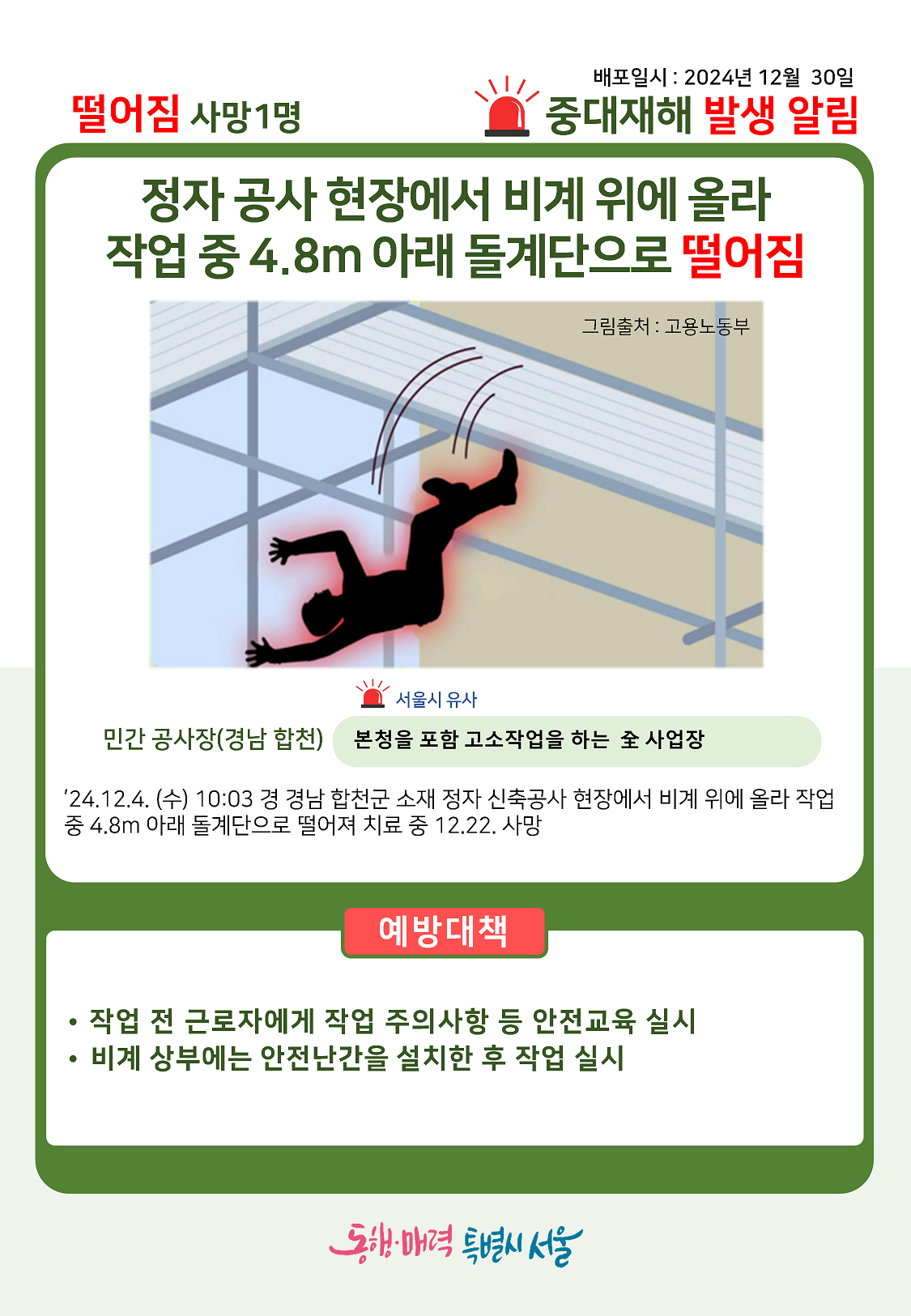 배포일시 : 2024년 12월 30일 중대재해 발생 알림, 떨어짐 사망1명, 정자 공사 현장에서 비계 위에 올라 작업 중 4.8m 아래 돌계단으로 떨어짐, 그림출처 : 고용노동부, 민간 공사장(경남 합천) (서울시 유사) 본청을 포함 고소작업을 하는 전 사업장, ’24.12.4.(수) 10:03 경 경남 합천군 소재 정자 신축공사 현장에서 비계 위에 올라 작업 중 4.8m 아래 돌계단으로 떨어져 치료 중 12.22. 사망, 예방대책 : 작업 전 근로자에게 작업 주의사항 등 안전교육 실시, 비계 상부에는 안전난간을 설치한 후 작업 실시