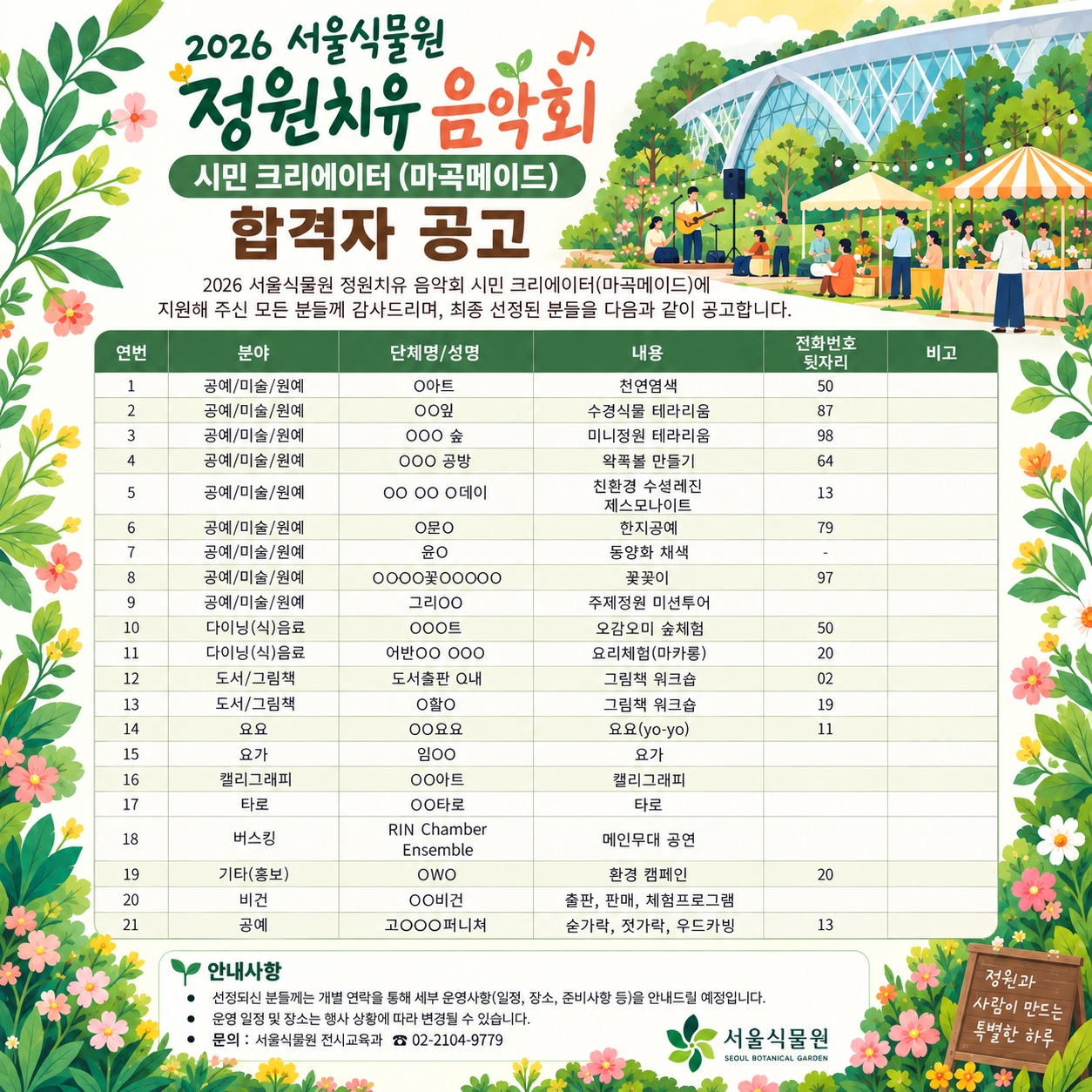 2026 서울식물원 정원치유음악회 시민 크리에이터 (마곡메이드) 합격자 공고
2026 서울식물원 정원치유 음악회 시민 크리에이터(마곡메이드)에 지원해 주신 모든 분들께 감사드리며, 최종 선정된 분들을 다음과 같이 공고합니다.
연번-분야-단체명/성명-내용-전화번호 뒷자리-비고 순
1-공예/미술/원예-ㅇ아트-천연염색-50
2-공예/미술/원예-ㅇㅇ잎-수경식물 테라리움-87
3-공예/미술/원예-ㅇㅇㅇ숲-미니정원 테라리움-98
4-공예/미술/원예-ㅇㅇㅇ공방-왁뿌볼 만들기-64
5-공예/미술/원예-ㅇㅇ ㅇㅇ 데이-친환경 수성레진 제스모나이트-13
6-공예/미술/원예-ㅇ문ㅇ-한지공예-79
7-공예/미술/원예-윤ㅇ-동양화 채색―
8-공예/미술/원예-ㅇㅇㅇㅇ꽃ㅇㅇㅇㅇㅇ-꽃꽂이-97
9-공예/미술/원예-그리ㅇㅇ-주제정원 미션투어-
10-다이닝(식)음료-ㅇㅇㅇ트-오미오미 숲체험-50
11-다이닝(식)음료-어반ㅇㅇ ㅇㅇㅇ-요리체험(마카롱)-20
12-도서/그림책-도서출판 ㅇ내-그림책 워크숍-02
13-도서/그림책-ㅇ할ㅇ-그림책 워크숍-19
14-요요-ㅇㅇ요요-요요(yo-yo)-11
15-요가-임ㅇㅇ-요가--
16-캘리그래피-ㅇㅇ아트-캘리그래피--
17-타로-ㅇㅇ타로-타로―
18-버스킹-RIN Chamber Ensemble-메인무대 공연-
19-기타(홍보)-ㅇWㅇ-환경 캠페인-20
20-비건-ㅇㅇ비건-출판, 판매, 체험 프로그램―
21-공예-공ㅇㅇㅇ퍼니처-숟가락, 젓가락, 우드카빙-13
안내사항
-선정되신 분들께는 개별 연락을 통해 세부 운영사항(일정, 장소, 준비사항 등)을 안내드릴 예정입니다.
-운영 일정 및 장소는 행사 상황에 따라 변경될 수 있습니다.
-문의: 서울식물원 전시교육과 02-2104-9779
서울식물원
정원과 사람이 만드는 특별한 하루